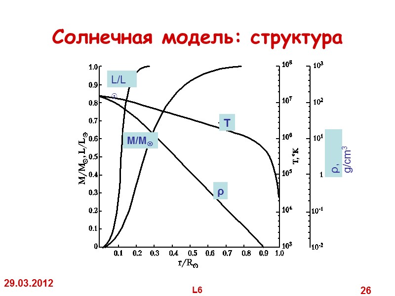 29.03.2012 L6 26 Солнечная модель: структура L/L M/M ρ T ρ, g/cm3 29.03.2012 L6 26 Солнечная модель: структура L/L M/M ρ T ρ, g/cm3